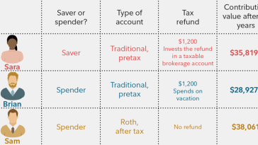 Understanding Tax Differences: Roth IRA vs. 401(k)